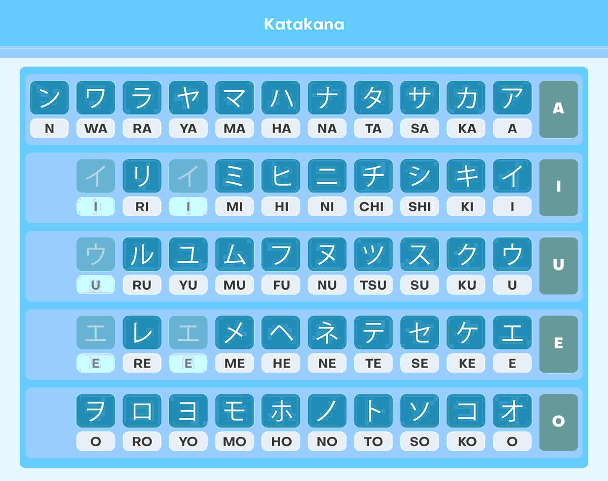 tabela com o alfabeto japonês katakana