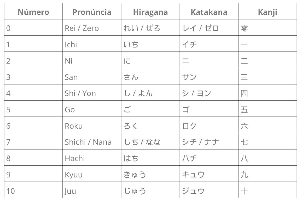 números em japonês de 1 a 10