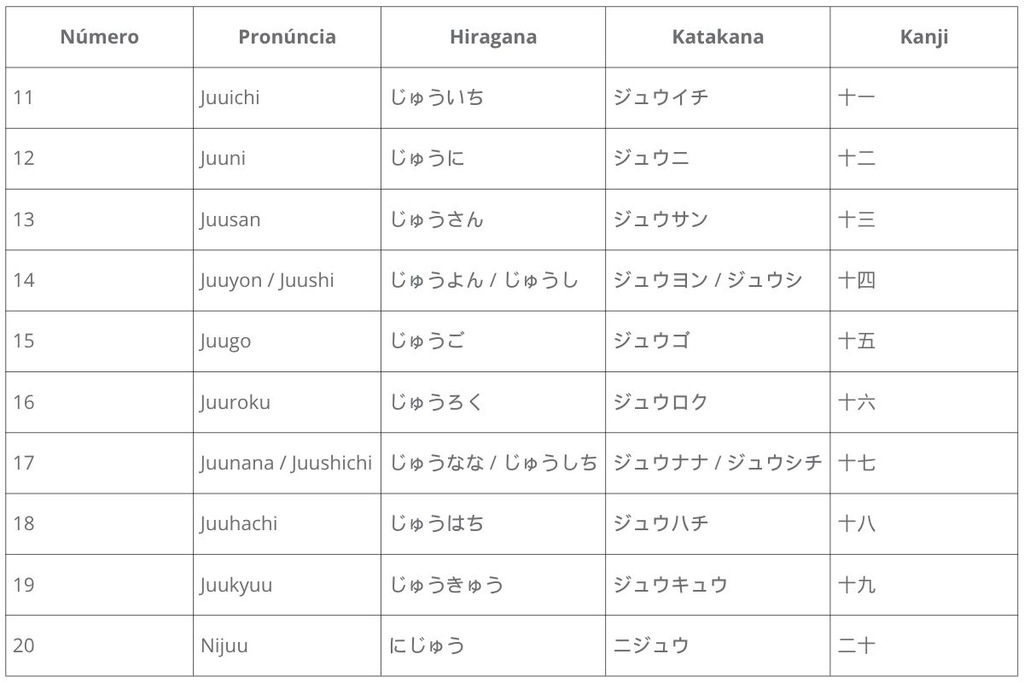 números em japonês de 1 a 20