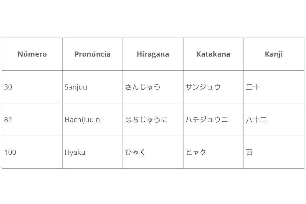 números em japonês de 1 a 100