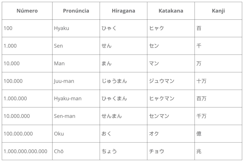 números em japonês acima de 100