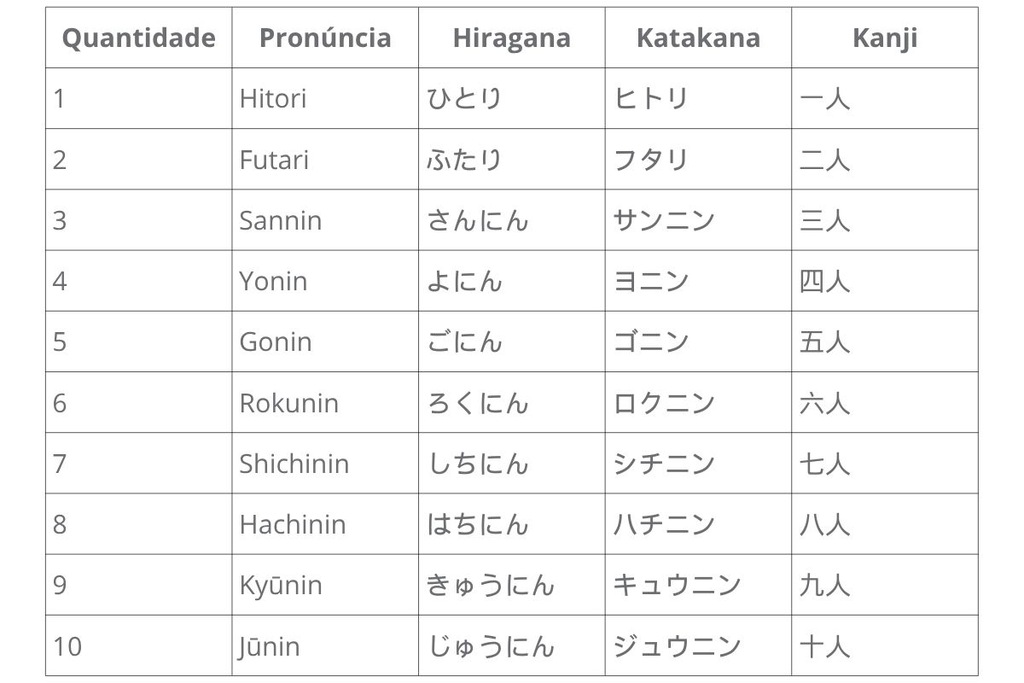 contar pessoas em japonês