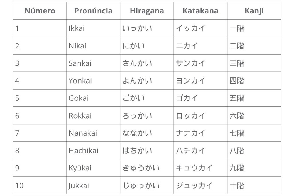 andares em japonês