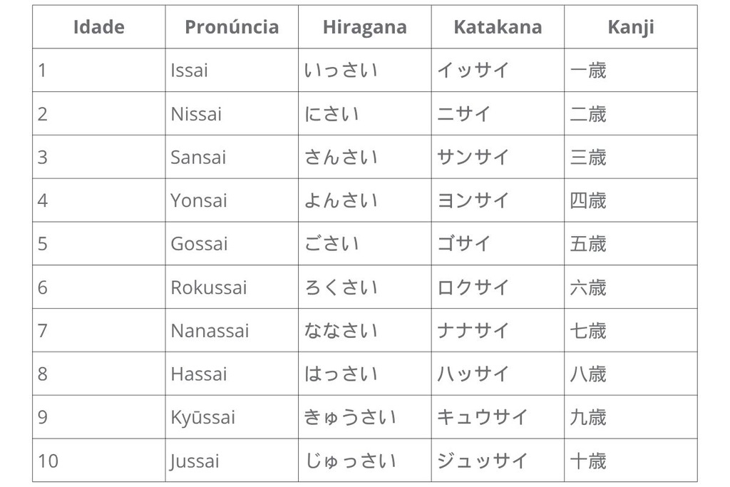 idade em japonês