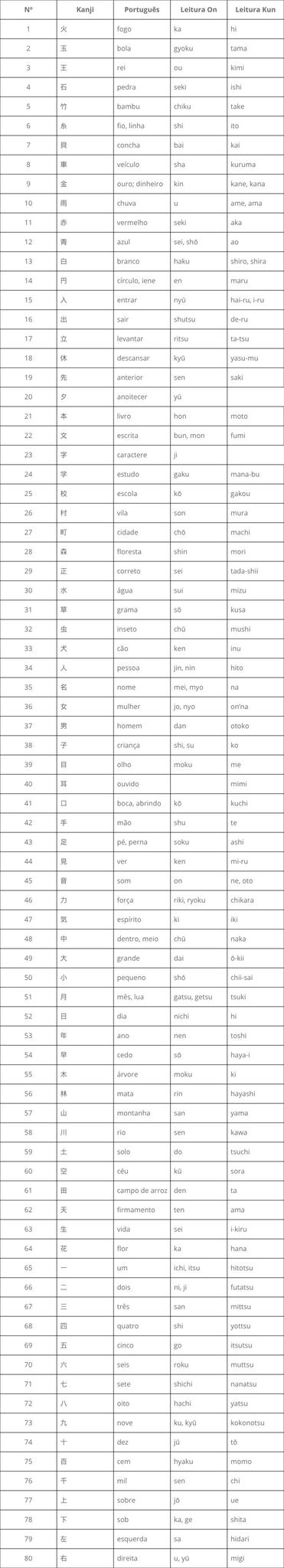 Kanjis catalogados