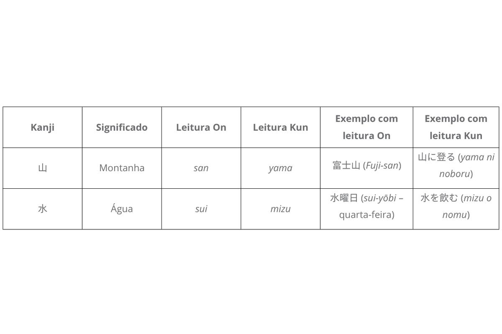 leituras On e Kun