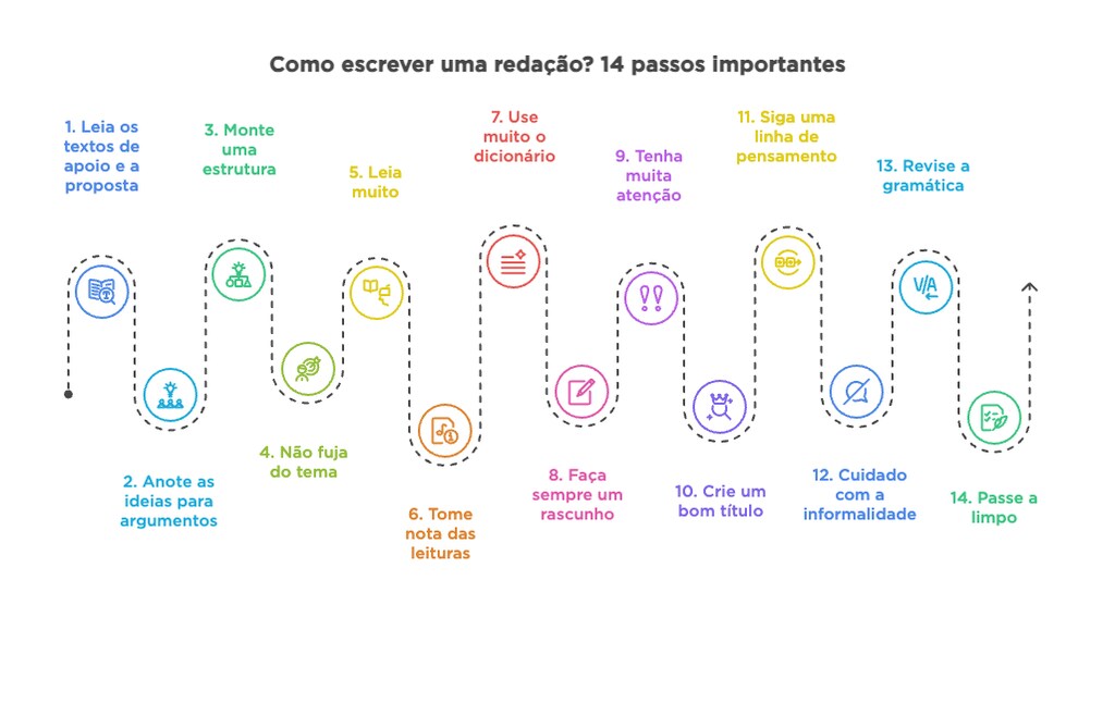 Infográfico ilustrando o passo a passo como escrever uma redação em 14 dicas práticas para alunos e vestibulandos irem bem em provas.