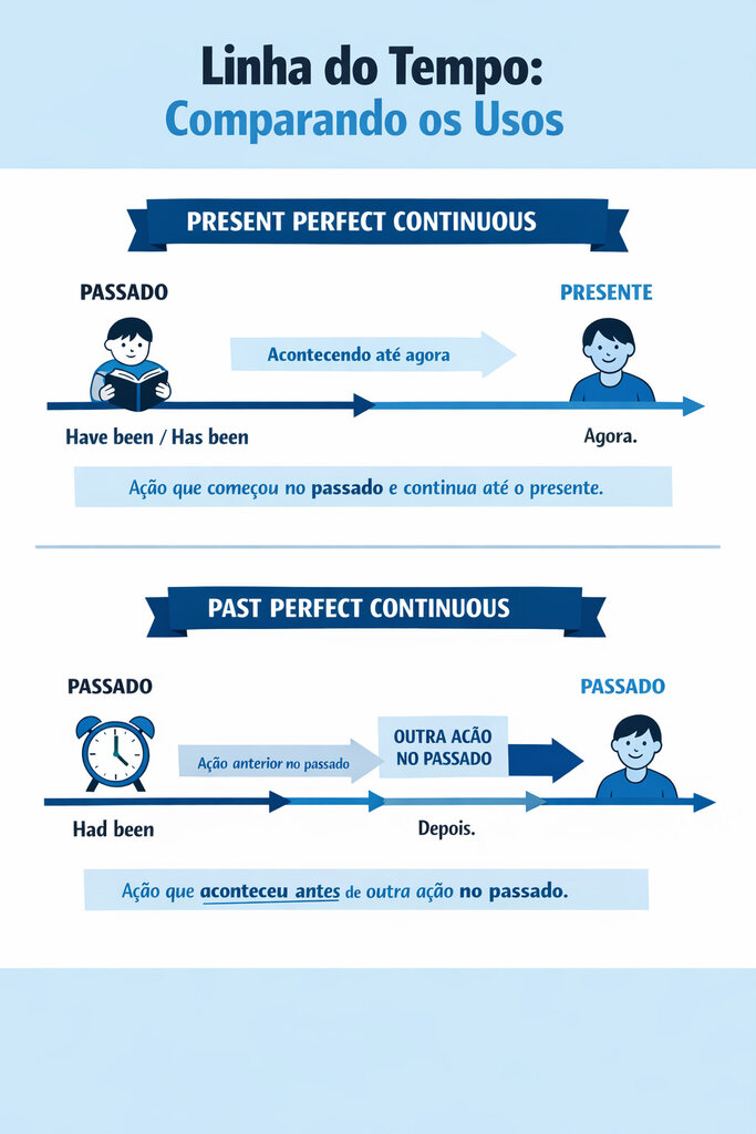 Infográfico digital comparando usos de have been has been had been.