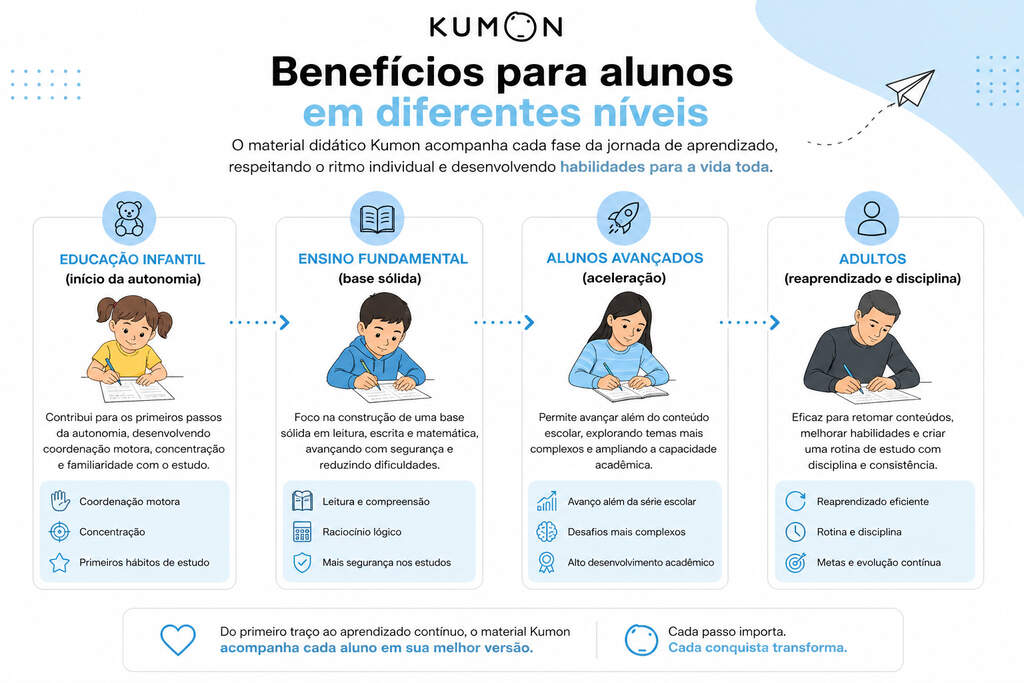 Infográfico explicando benefícios do material didático Kumon para alunos em diferentes níveis.