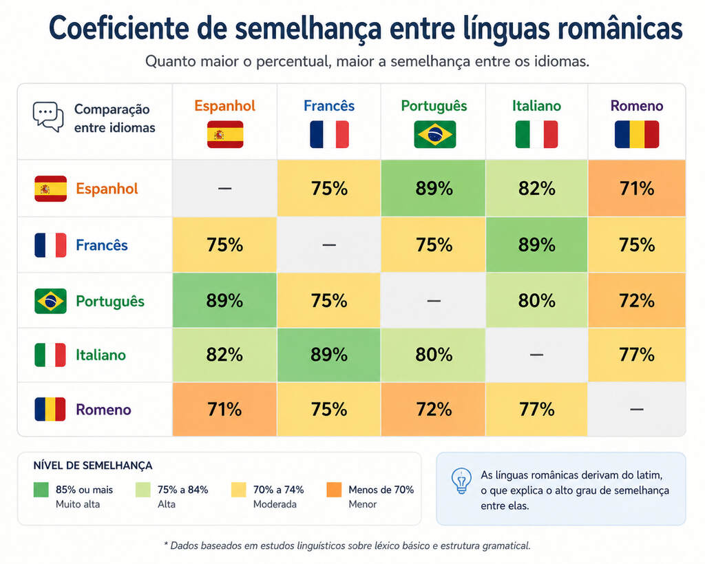Infográfico mostrando coeficiente de semelhança entre línguas românicas, ajudando a decidir qual idioma aprender primeiro.