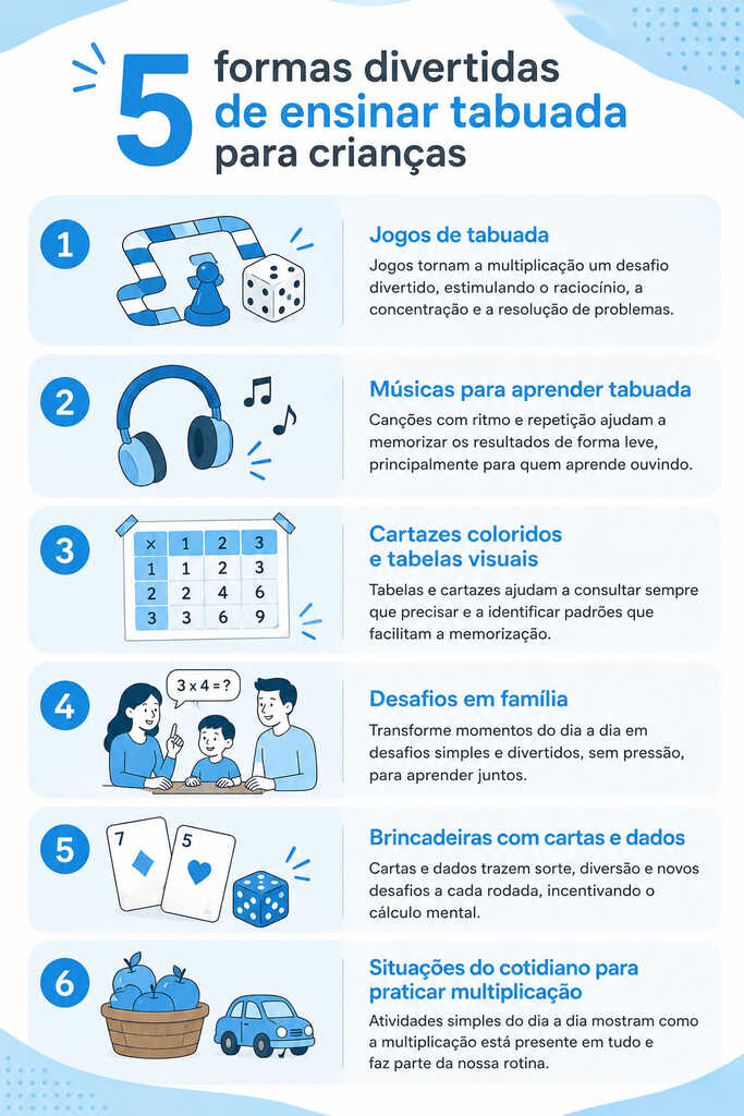 Infográfico mostrando 5 formas para ensinar tabuada para crianças de maneira lúdica.